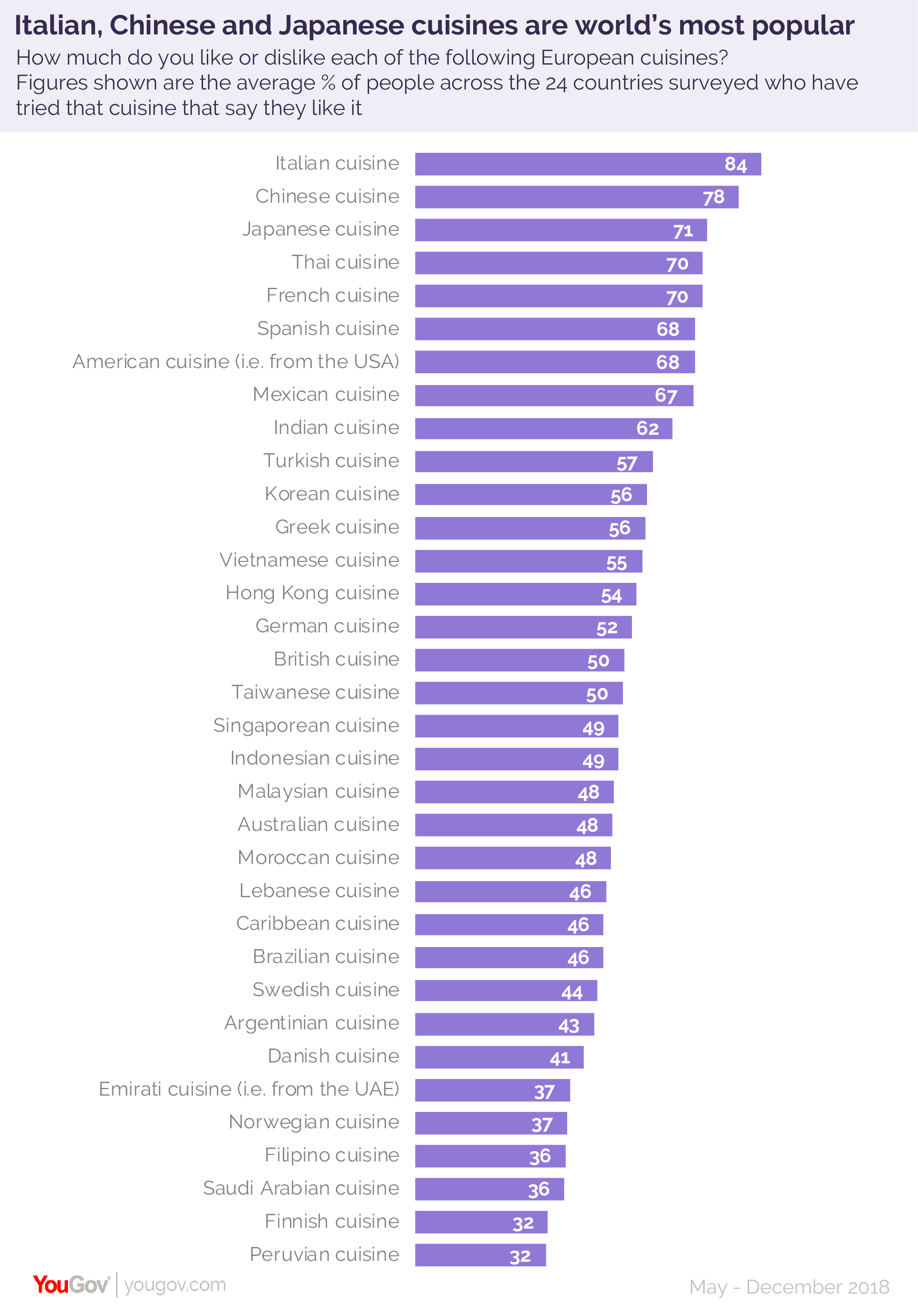 yougov-italian-food-is-world-s-most-popular-indian-cuisine-ranks-ninth